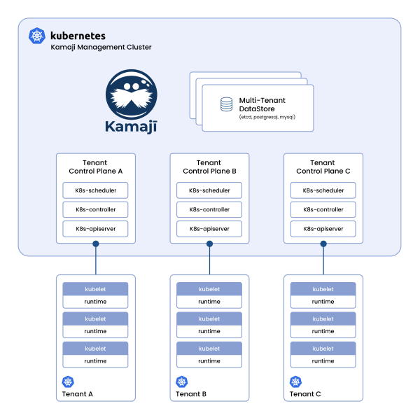 Build a Managed Kubernetes Service in less than 30 mins