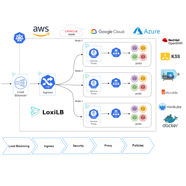 Open source, unified Load Balancer for hyper-scale communication