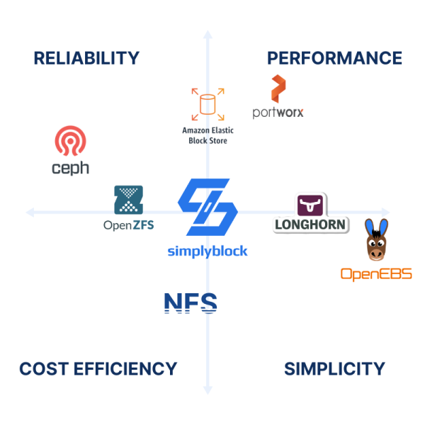 Intelligent Kubernetes storage orchestration