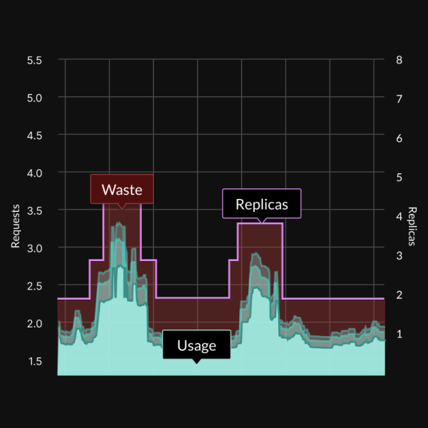 Autonomous rightsizing for Kubernetes workloads